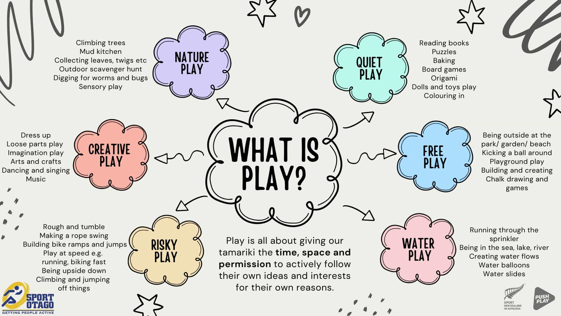 What is play mind map - 1