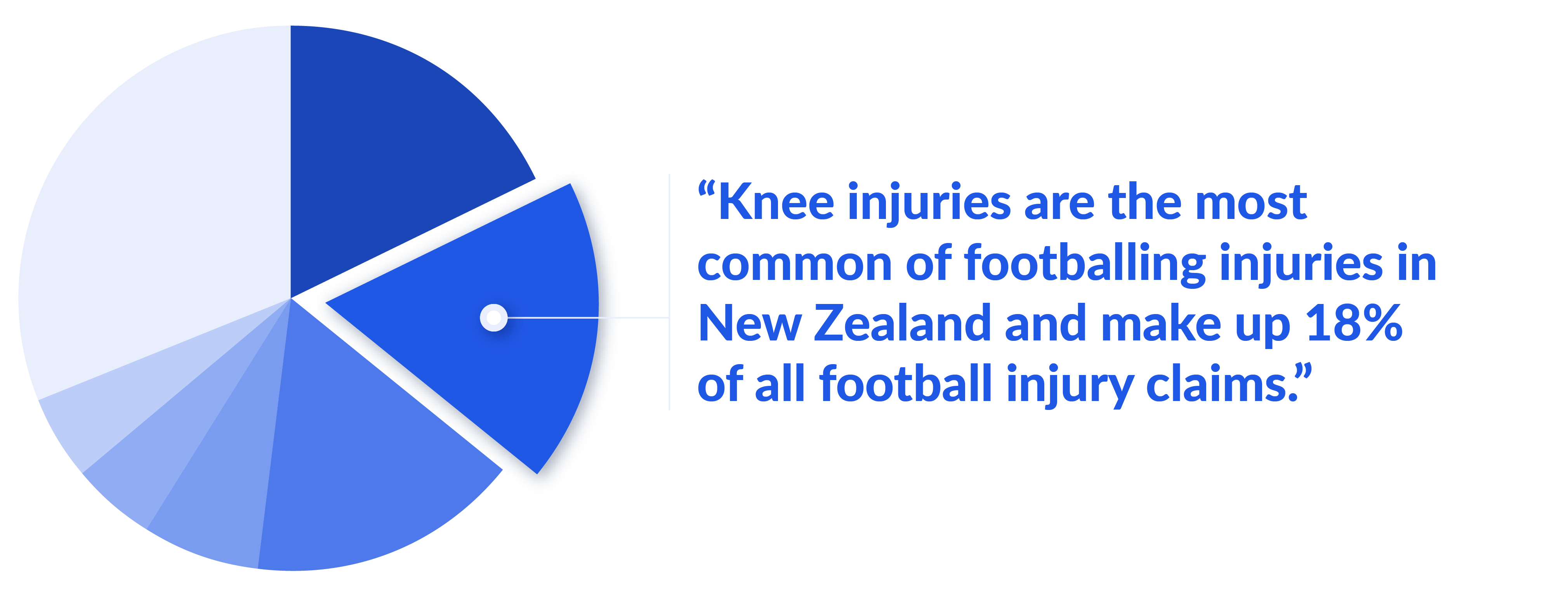 Knee injury statistics