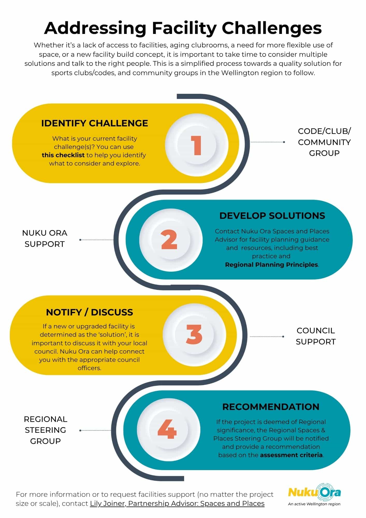 Process for S&P Projects - 1