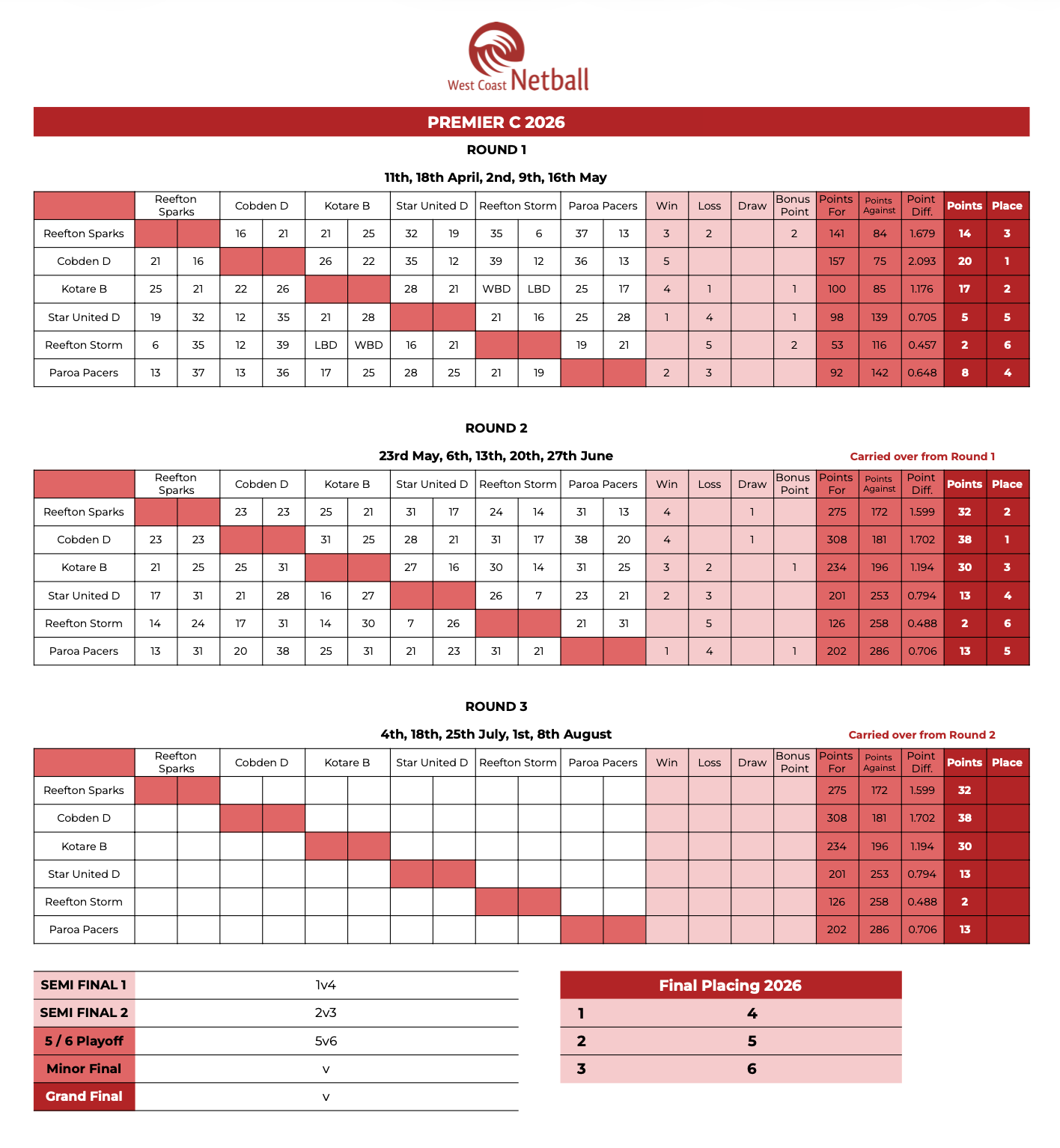 Netball Point System West Coast Netball Centre - Points Tables