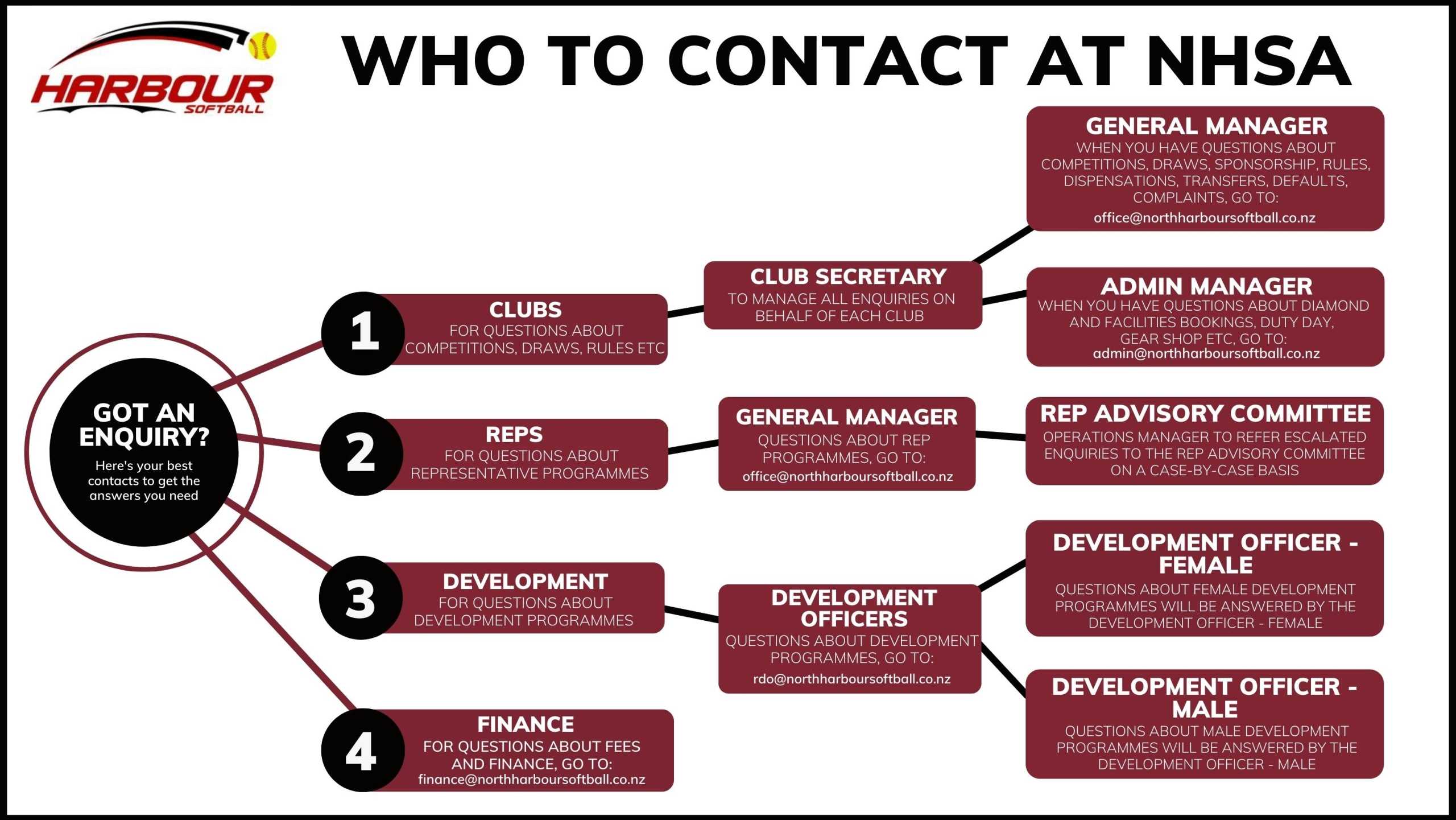 NHSA Contact Flow Chart